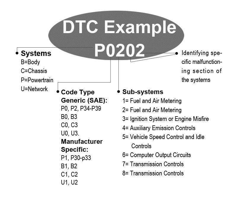 Figure 1-1 Location of the Data Link Connector (DLC) The DLC (Data Link Connector or Diagnostic Link Connector) is the standardized 16-cavity connector where diagnostic scan tools interface with the