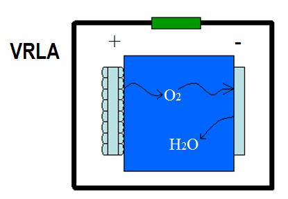 Design differences Chemical reaction & Gassing - O2 H2O + - O2 and H2 generated during O2 and H2 generated