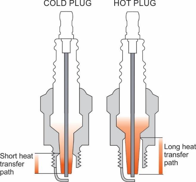 HEAT DISSIPATION To satisfy this requirement it is necessary for the spark plug to pass to the engine cooling system just enough heat to stay within this temperature range.
