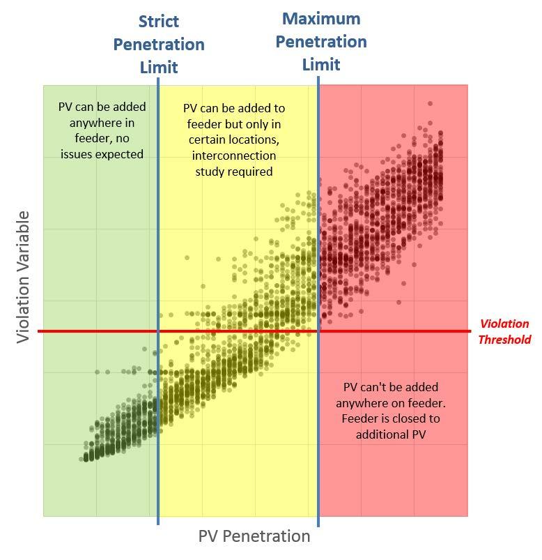 PV Penetration Limits Each point corresponds to one random placement of PV satisfying the PV Penetration on the Horizontal axis Vertical position of each point is the highest observed violation value