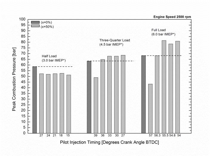 injection timing on peak cylinder