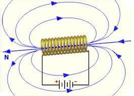 MAGNETIC FIELD DUE TO A CURRENT CARRYING SOLENOID Solenoid/Helix is an insulated copper coil wound around some cylindrical cardboard or some other core such that its length is greater than its