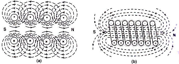 The magnetic field due to a Solenoid is directly proportional to the number of turns per unit length of the solenoid. 2.
