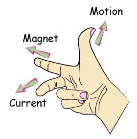 FLEMING S RIGHT-HAND RULE: To determine the direction of induced current in a conductor, when it is moved across a magnetic field, Fleming proposed the Right-hand rule.