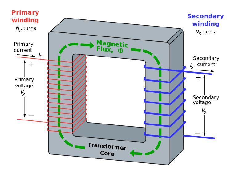 2. TRANSFORMER: It is a static electrical device used to step-up a low voltage to a high voltage or to setp down a high voltage into a low voltage and is used on AC circuits.