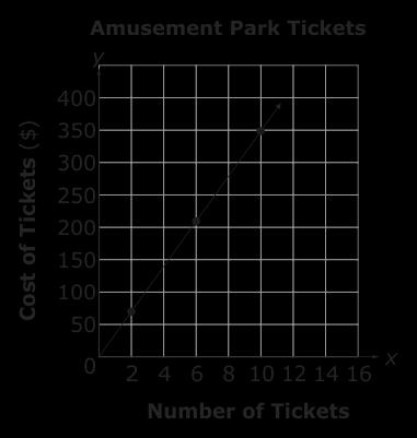 24. The graph below shows the cost of tickets to an amusement park.