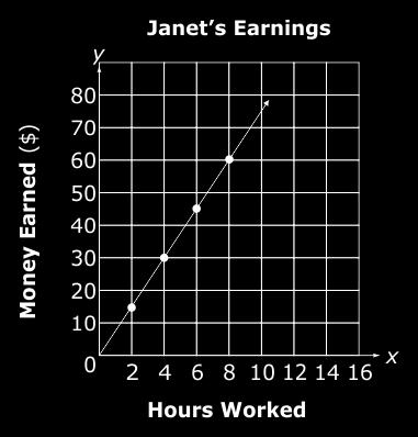 How much does Janet earn per hour? A.