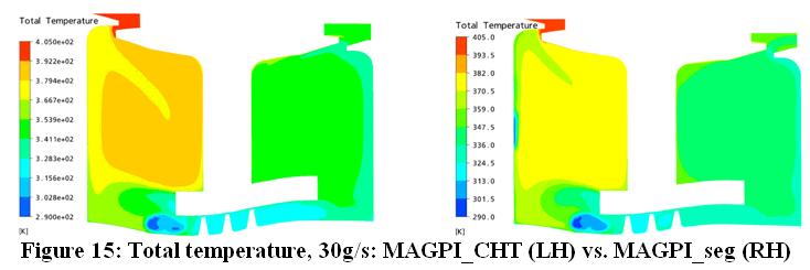 As expected, no effect is noticed in the downstream chamber. The velocity profiles at 60g/s cooling mass flow are shown in Figure 14.