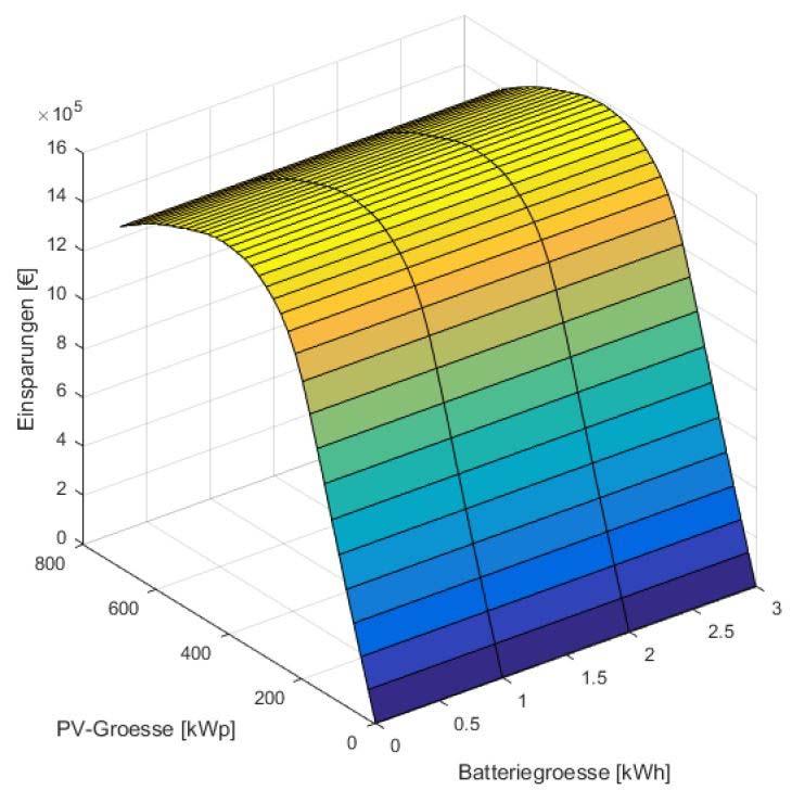 Modelling output proves PV benefits Input Output Load profile Standardized photovoltaics profile (or insolation values) Generator data (size / fuel consumption /minimum load) Battery data (type /