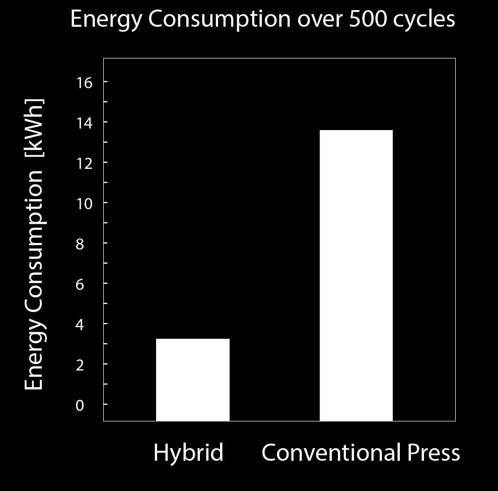 73% energy savings over conventional press brakes *measurement: 500 cycles on
