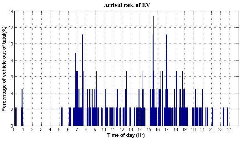 where P is the average charging power for each vehicle; E is the total number of EVs that must be charged per day; lfv is the daily load factor of vehicle; s is the service time of EV charging