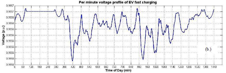 Figure 6. TLG02 load flow simulation result a.) Per minute voltage profile of EV fast charging b.) Per minute load profile of EV fast charging c.