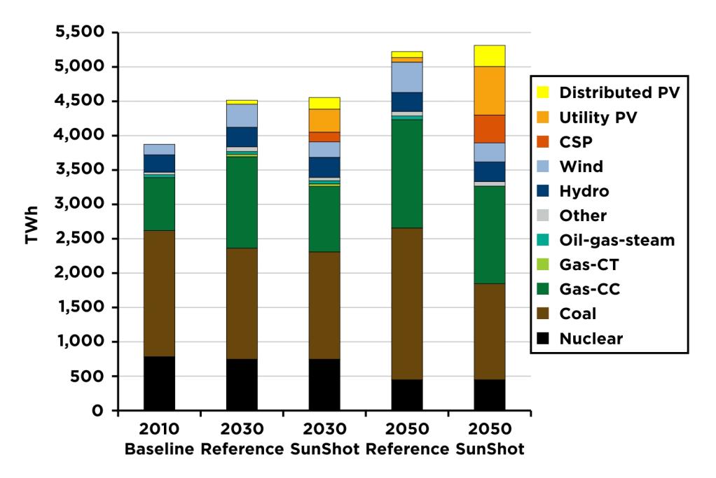 DOE SunShot Vision Study provides detailed predictions based on 2020 targets Impact 2030 2050 % of US electricity demand met by solar 14 30 GW installed PV 302 632 GW installed CSP 28 83 Total