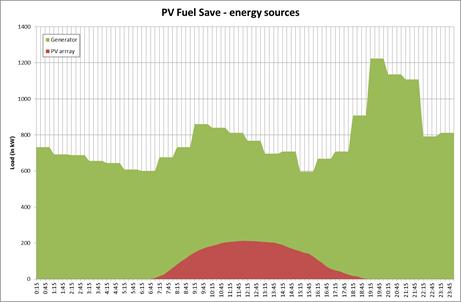 PV fuel save Sized to supply about 30% of the average midday load. Diesel generators run continuously.