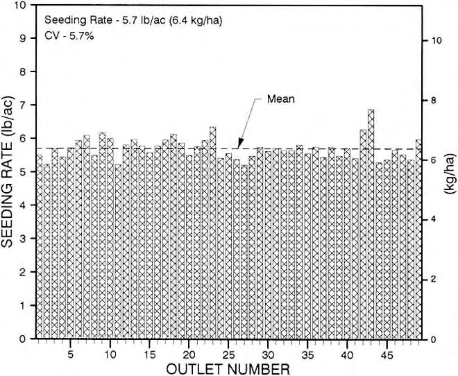 FIGURE 13. Distribution Uniformity in 11-51-0 Fertilizer over a Range of Application Rates. FIGURE 10. Distribution Uniformity Pattern in Wheat at 67.3 lb/ac (75.4 kg/ha).