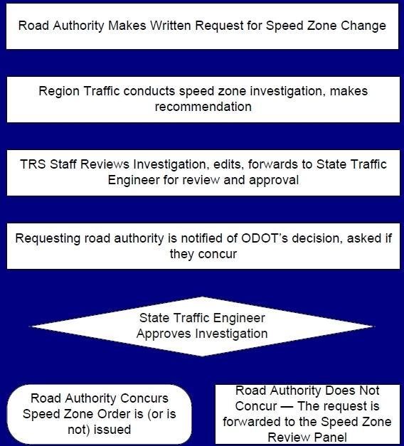 Process For Establishing Speed Zones on State