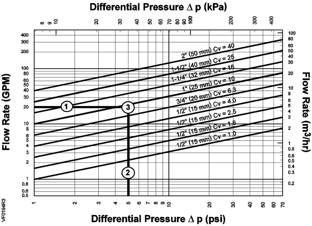 Selection Example Select a valve given: 1 = Required flow = 20 gpm 2 = Desired pressure drop = 5 psi 3 = Select a 1-inch (25 mm) valve, Cv 10 Figure 3. Water Capacity Graph Table 5.