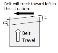 If the belt slips on the drive pulley, more tension is required. Adjust the take-up pulley to increase the tension on the belt. Make small, even adjustments; monitoring the results before readjusting.