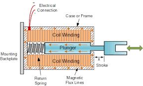 supply of current is turned OFF the electromagnetic field generated previously by the coil collapses and energy stored in compressed spring forces the plunger back to its original rest position [1].
