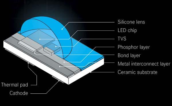 Mechanics of an LED Die or light emitting semiconductor material, a lead frame where the die is placed, and the encapsulation epoxy which surrounds and protects the die.