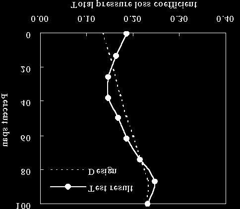 1.1 Normalized total pressure ratio 1.0 0.9 0.8 0.7 0.6 0.5 Surge Line (Case1) 60% 70% 80% 90% 95% 100% Surge Line (Case2) Case 1 (d/t=0.