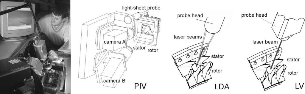 dimensional Particle Image Velocimetry (PIV) and Laser Vibrometer (LV) investigations of the flow between stator and rotor as well as in and behind the rotor.