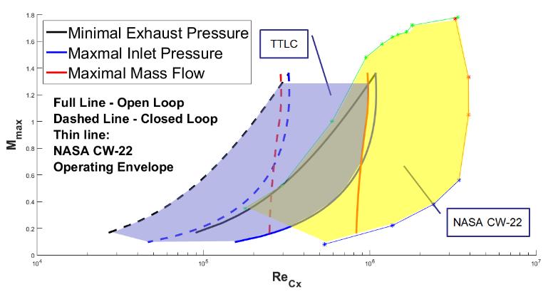 Operational Envelope The operational envelope is bounded by: Maximal inlet pressure Minimal outlet pressure Maximal mass flow