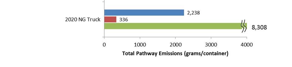 To: Diane Bailey Page 28 of 31 Slight reductions in PM and GHG emissions are seen by using natural gas locomotives.
