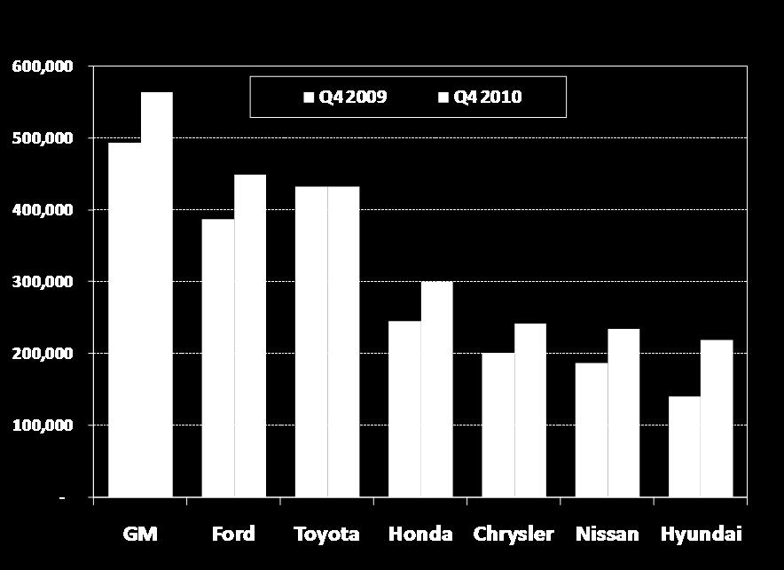 second highest percentage point gain (25.4%) followed by Honda (22.