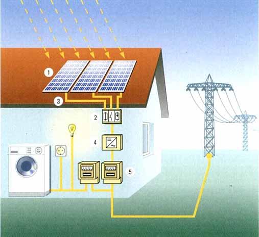 Grid Systems Components (1) Solar Generator (2) Group