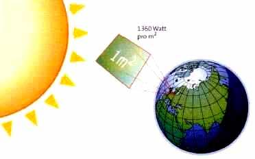 PV-Basics Solar Harvest The Sun gives 63,000 kw/m² Earth receives 1,360 W/m² = Solar Constant 1,000 W/m² reaches