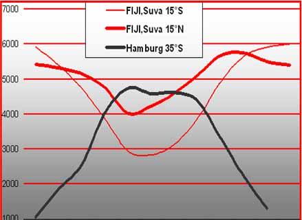 PV-Basics Solar Profile Medium irradiation Fiji 5.074 (Hamburg 2.890) kwh/m²/day Annual receipt is Fiji 1.