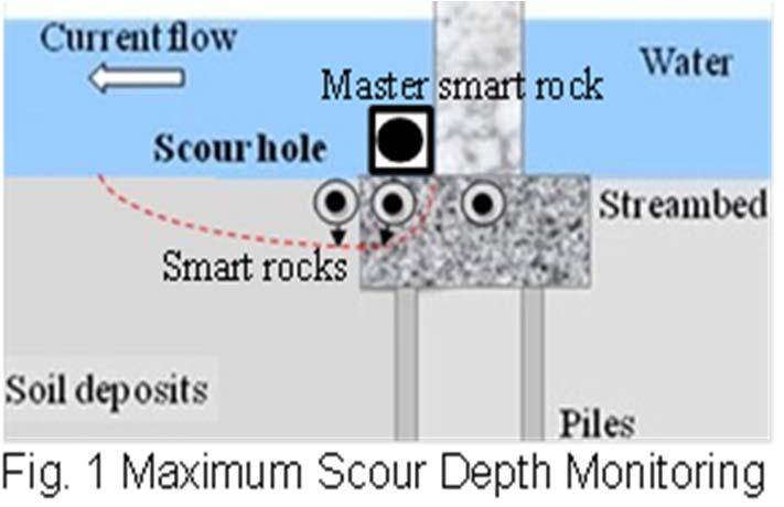 Concept of Smart Rocks Application Scenarios Maximum Scour Depth around a pier or abutment for design and retrofit.