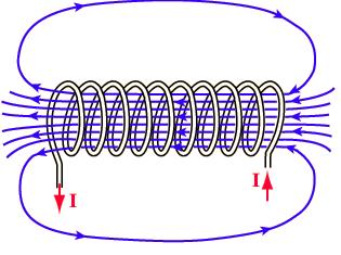 Magnetic field in a solenoid If the coil is long when compared with its diameter, magnetic field: B ni L B - approximate field in the