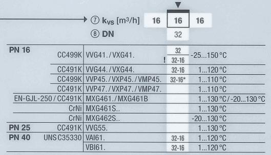 Based on the selected k VS -value of 16 m 3 /h, Χp V100eff = 6.5 kpa results.