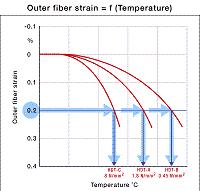 temperature (HDT) The temperature at which a sample subject to a three point bending under load occurs a specified deflection, while the temperature is