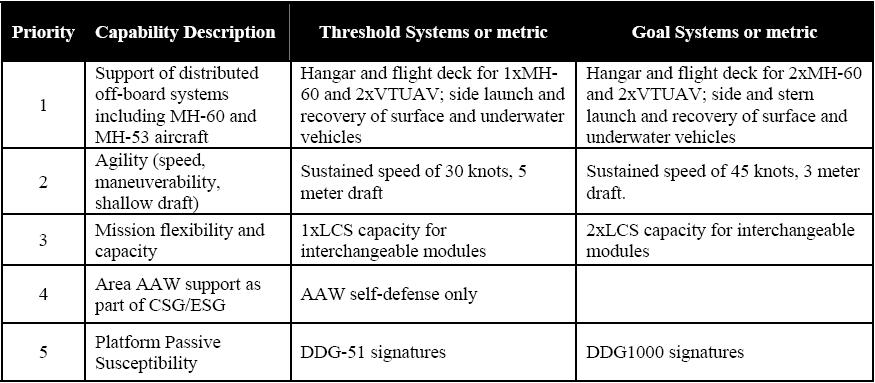 ASC Design VT Team 2 Page 143 Some MSCs could be configured with more capable AAW sensors and weapons that could also be modular, but require extended availability for upgrade or change-out.