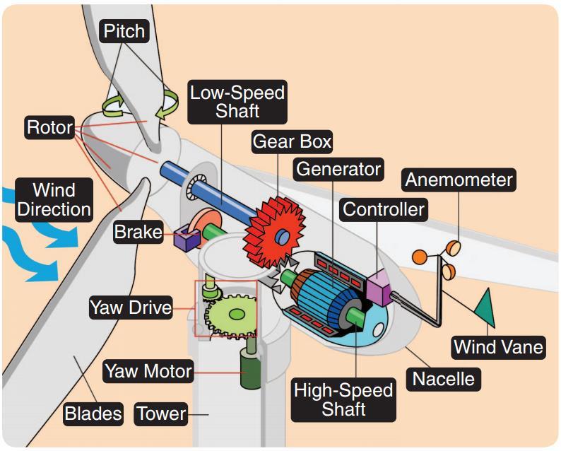 Turbine Components Two or