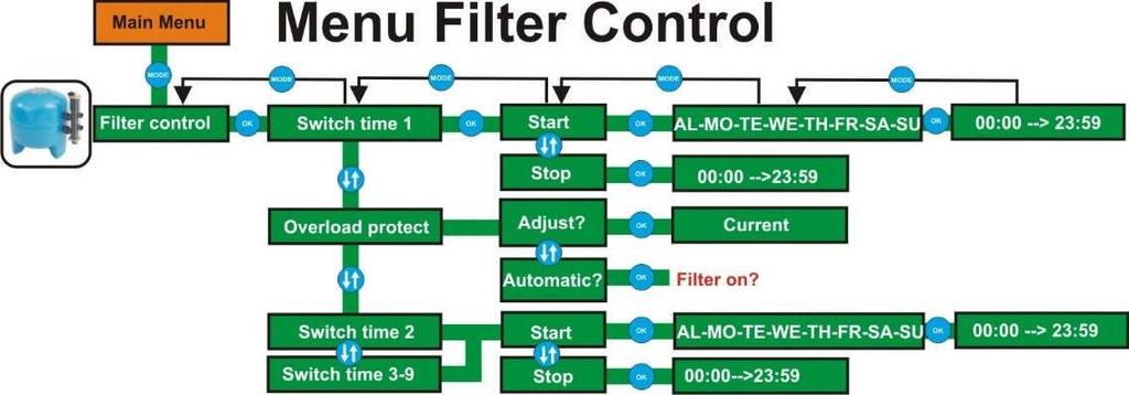 3.4 FILTER CONTROLS Filter Controls In the menu option "Filter Control" the filter times an the motor protection can be set or changed.