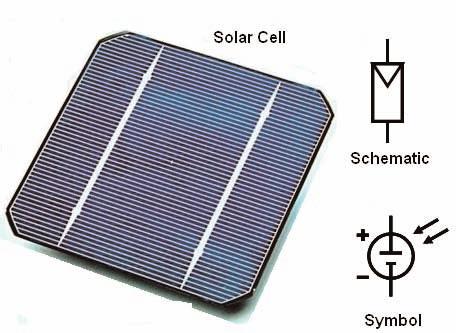 How Solar Power Systems work Solar Power generation systems are made of Photovoltaic cells and Power inverters.