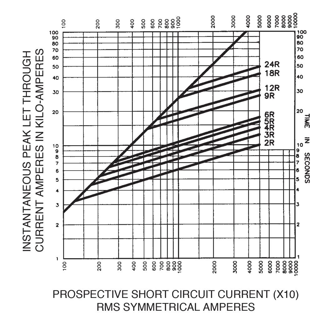 8kV Peak let-through curves for JL-_R