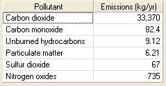 Comparison: Based on emissions Emission