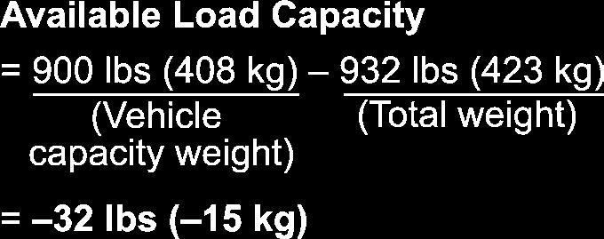 Calculate the available load capacity. 3. The total weight now exceeds the capacity weight by 32 lbs (15 kg), so the cargo weight must be reduced by 32 lbs (15 kg) or more.