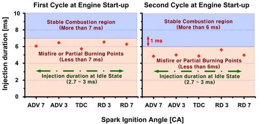 battery SoC. When the conventional engine control map was applied, the spark ignition timing is advanced 10 CA and the injection duration is 10 ms at the first cycle after the engine start-up. Fig.9.