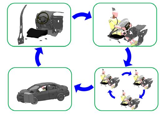 The vehicle structure model, barrier, occupant, airbag, seat belt, and other interior components are included into a main input file.