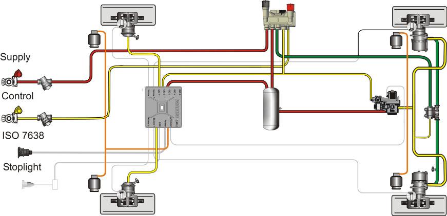 1 System structure The standard EBS system for a three-axle semi-trailer is shown in the following figure. It controls the brake pressures electronically on each side.
