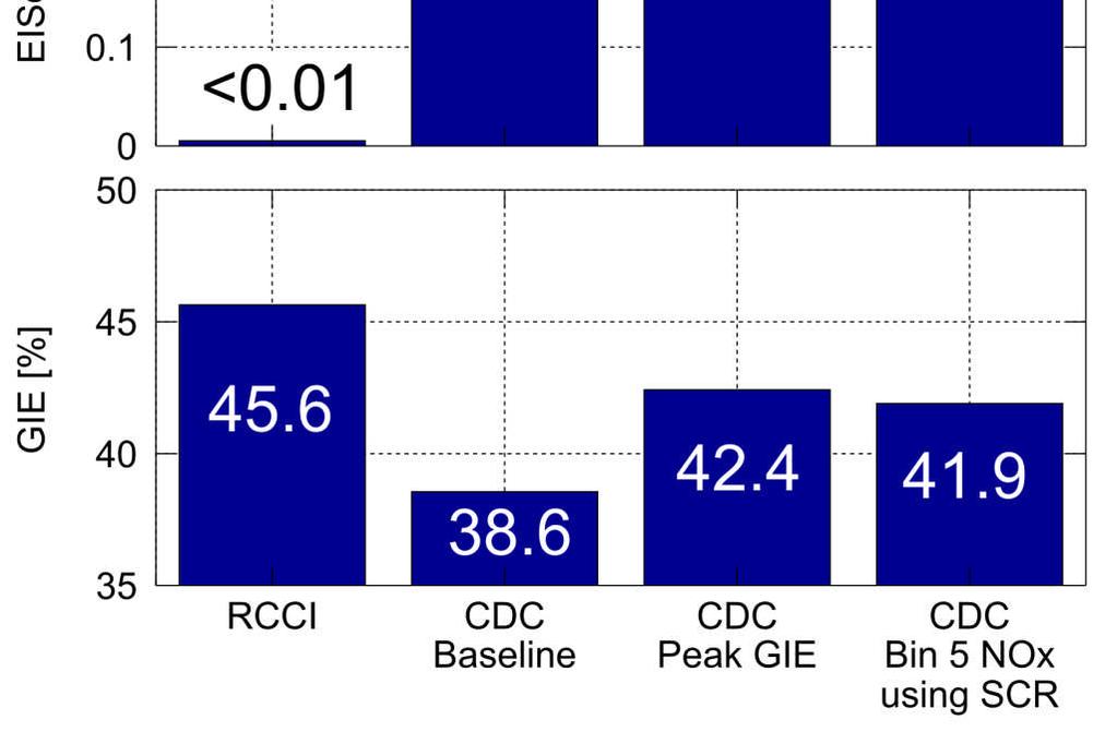 CDC+SCR RCCI soot is an order of magnitude lower than CDC+SCR Kokjohn, PhD thesis 212 RCCI HC is ~5 times higher than CDC+SCR