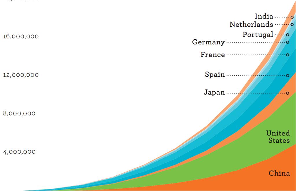 Million Units EVs Statut quo in 2015 20 16 Projected in 2010 3,000,000 2015 Germany France India Netherlands