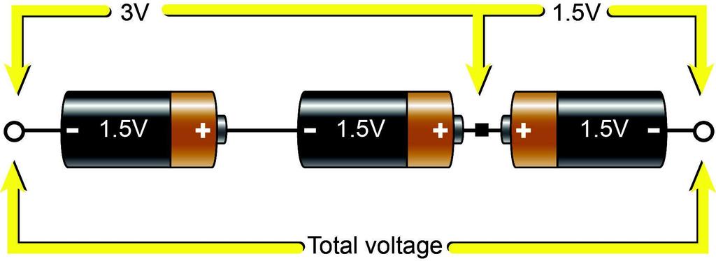 DC Fundamentals In this circuit, V1 and V2 are series-aiding. V3 is connected as series-opposing to V1 and V2. The total circuit voltage equals (V1 + V2) V3.