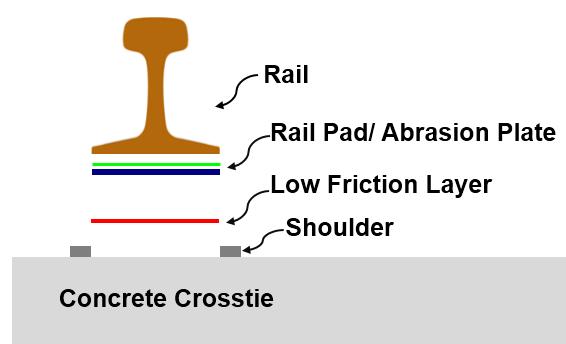 frictional force between the rail pad and the rail seat.